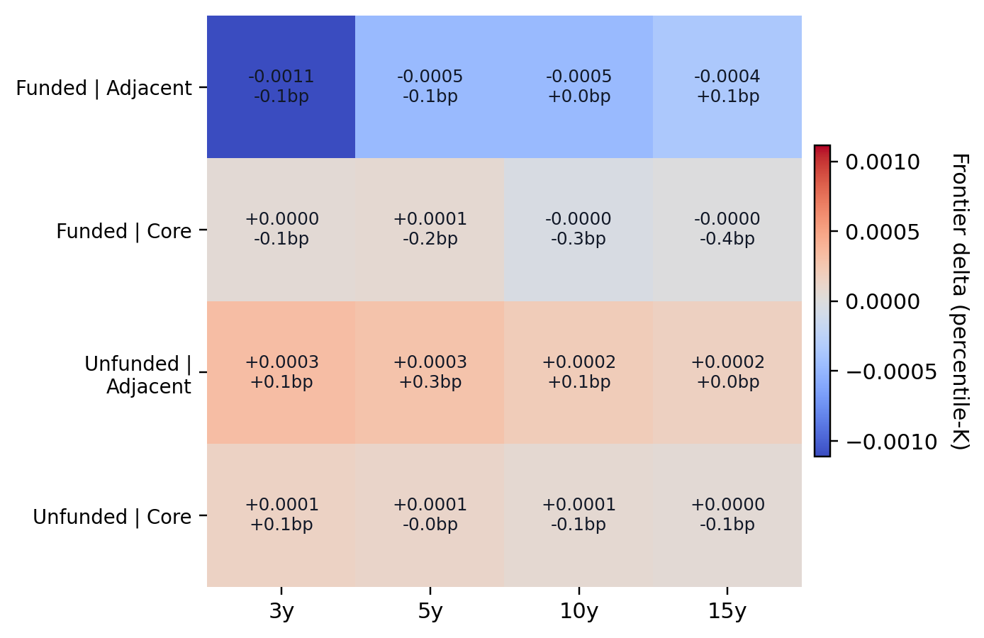 Funding and source interactions