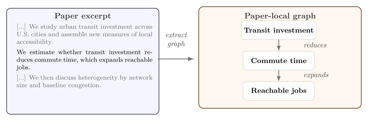 A paper excerpt and its local graph