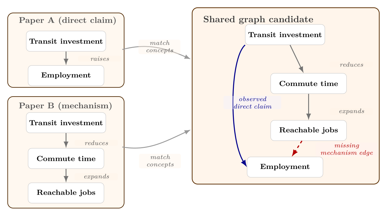 Cross-paper matching reveals a shared candidate neighborhood