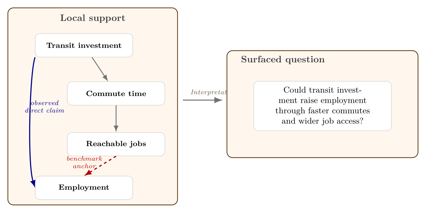 The benchmark anchor is narrower than the surfaced question