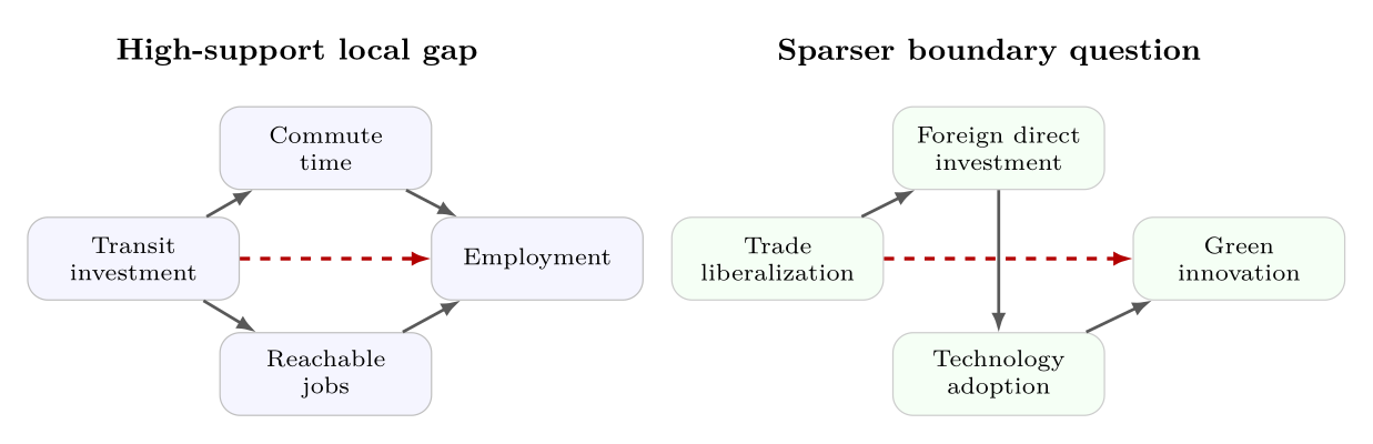 Gap and boundary questions are different local graph patterns