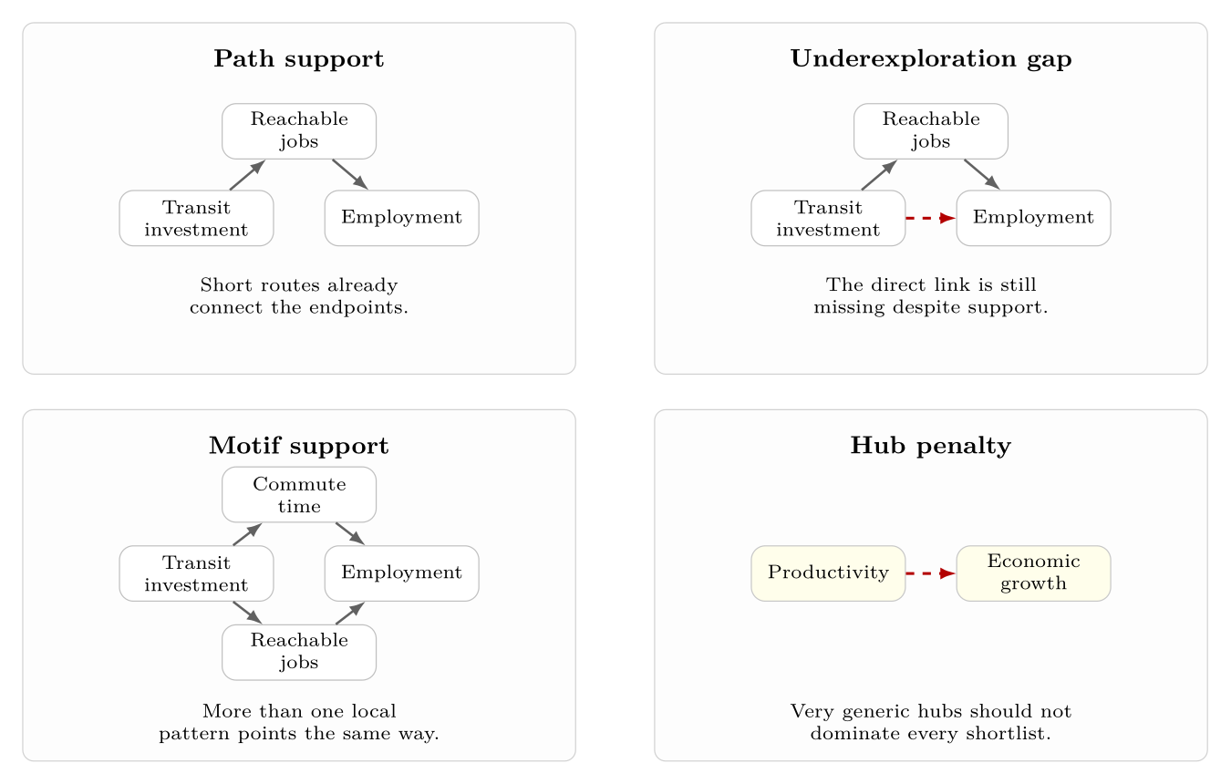 The transparent score rewards supported but still undercompleted pairs