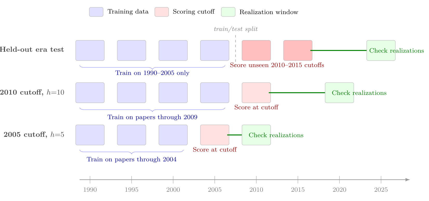 Walk-forward evaluation keeps scoring vintage-correct
