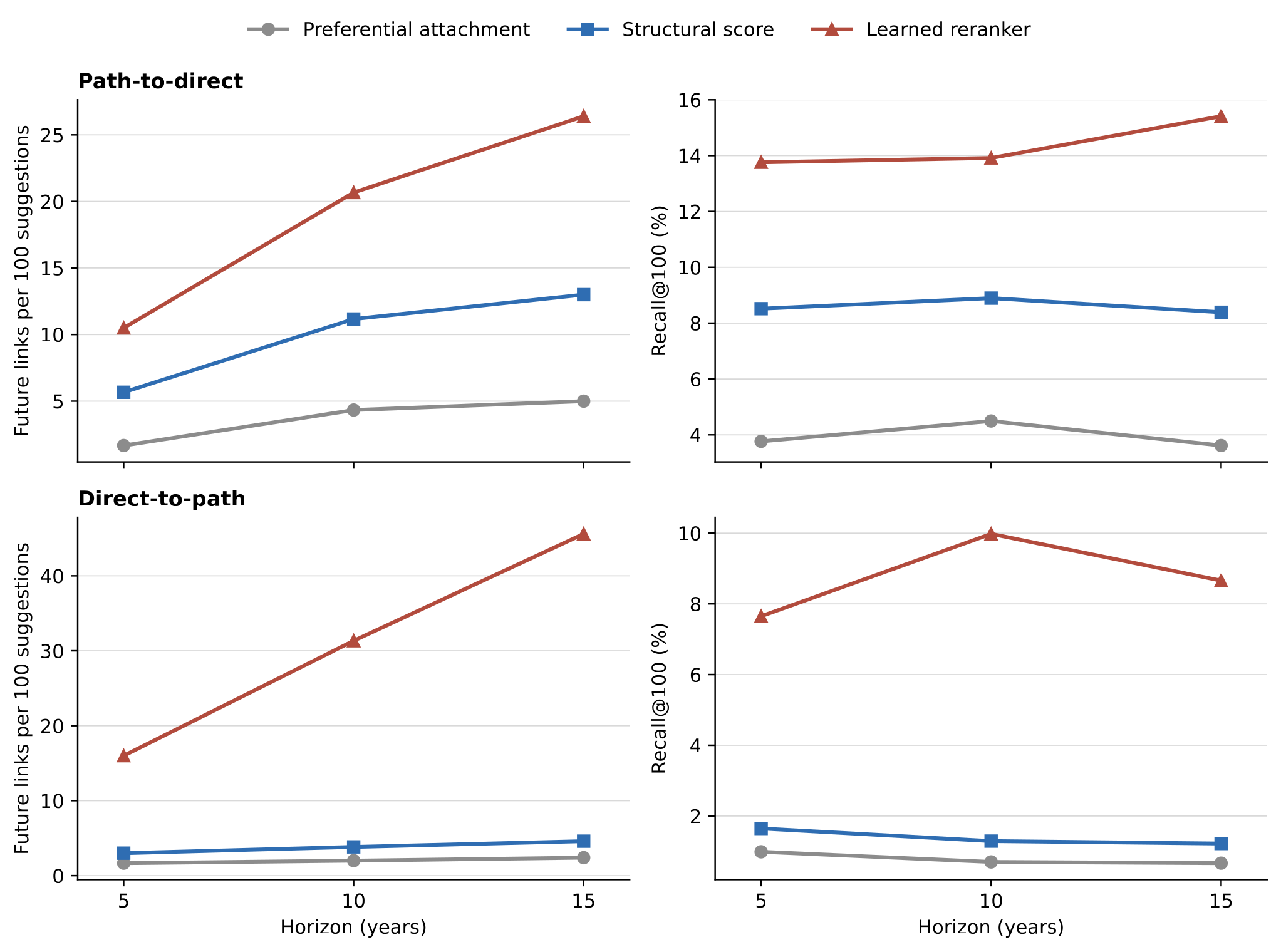 The two historical families are informative in different ways