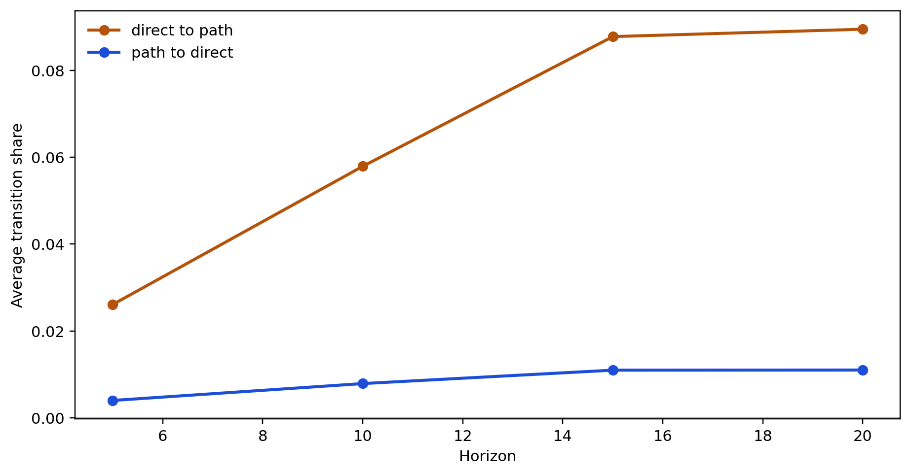 Mechanism thickening is more common than direct closure