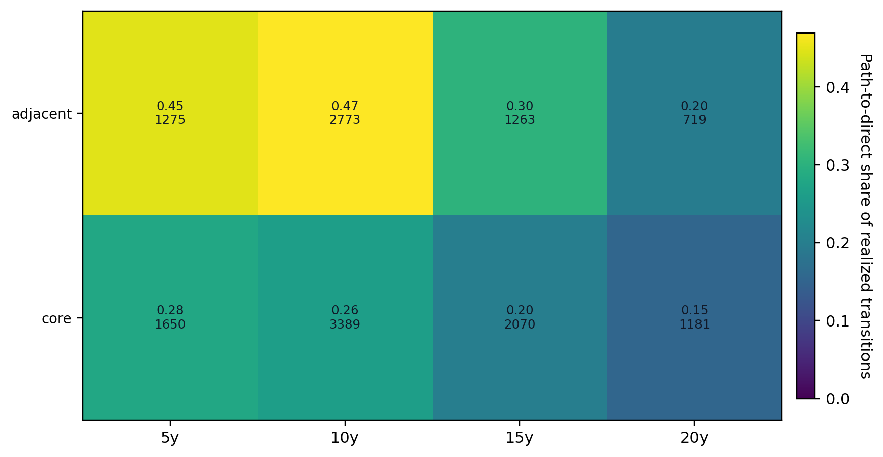 Adjacent journals close more path-implied links, but direct-to-path still dominates