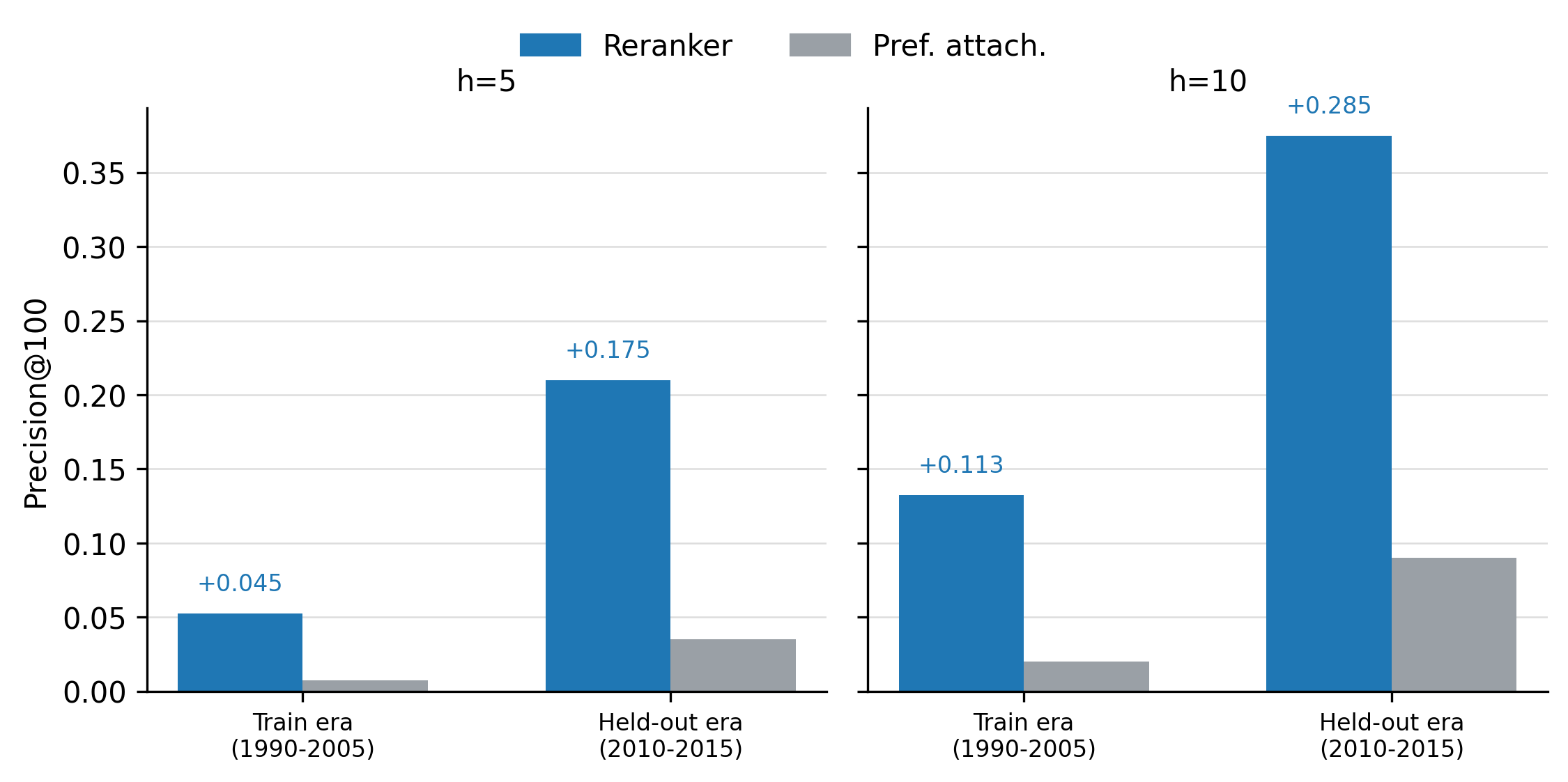 The reranker generalizes forward in time