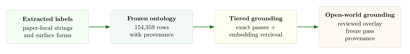 Node normalization and concept matching