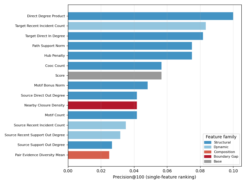 Single-feature importance by family (h=5)