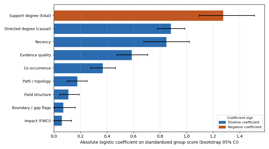 Group-level importance after resolving multicollinearity