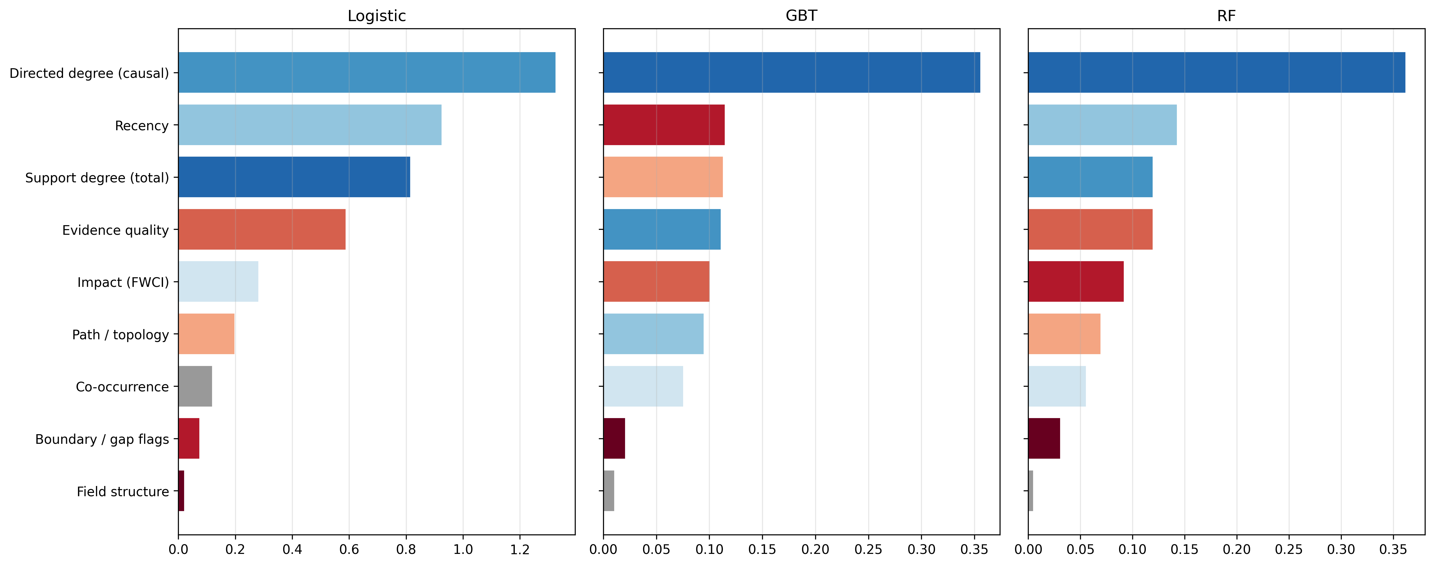 Model comparison on grouped feature families