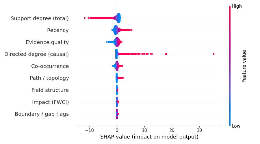 Grouped SHAP beeswarm