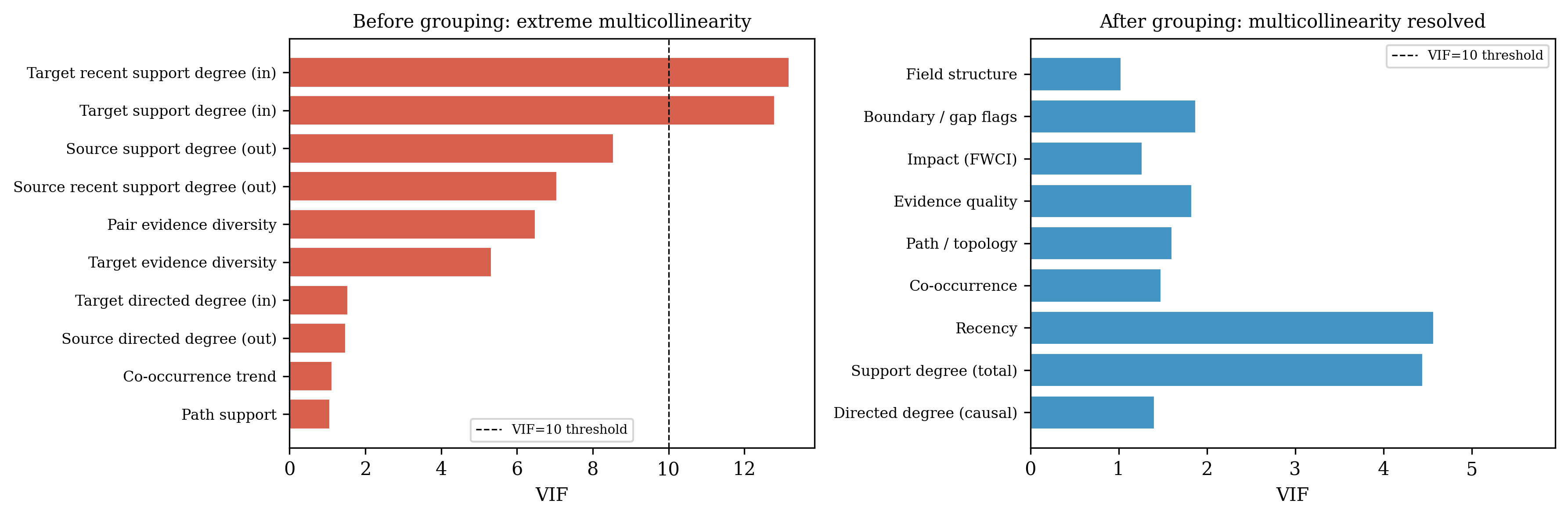 Variance inflation factors before and after feature grouping
