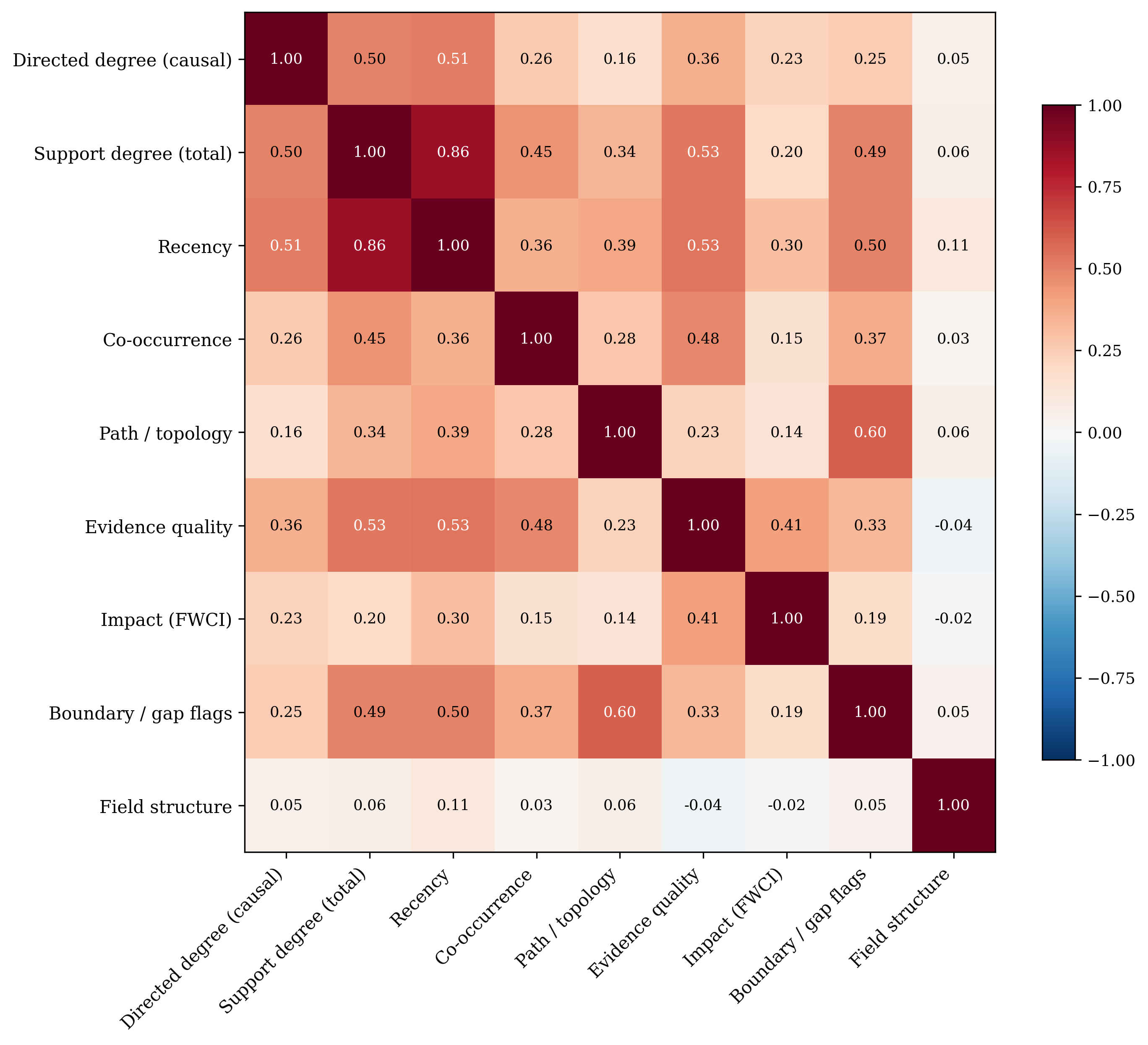 Correlations across grouped feature families