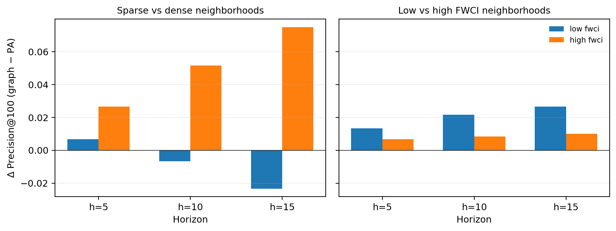 The transparent score helps more in dense neighborhoods