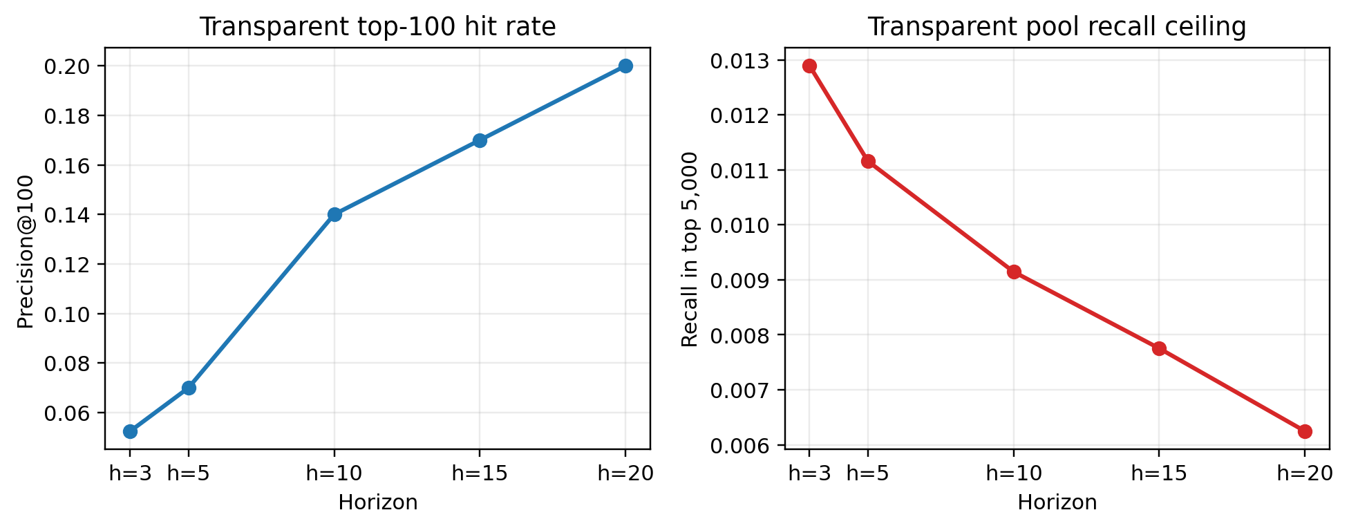 Longer horizons raise hit rates, but the graph remains a screening layer