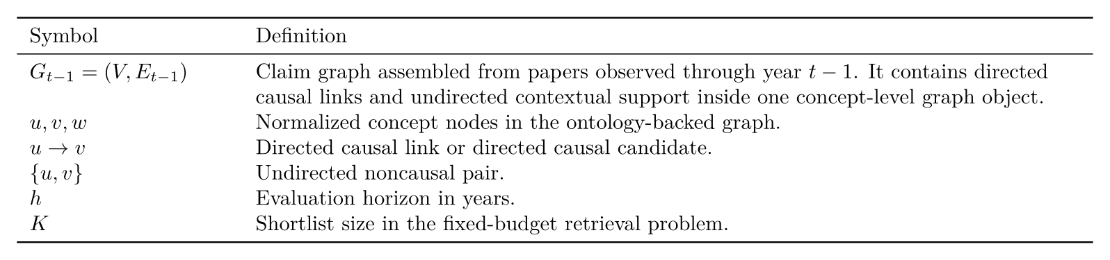 Core notation used in the paper