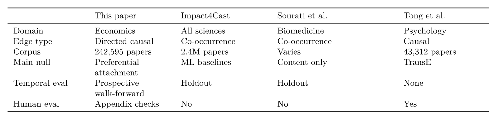Positioning relative to closest comparable work