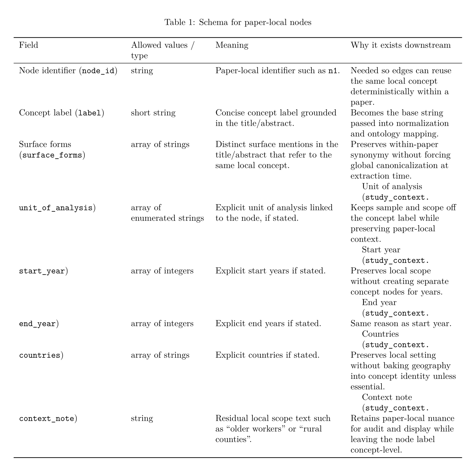 Schema for paper-local nodes