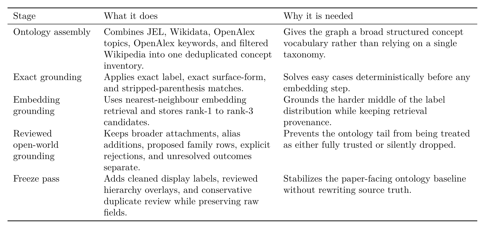 Stages of the ontology pipeline