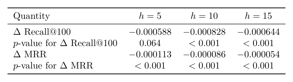 Paired bootstrap continuity comparison: graph-based score minus preferential attachment
