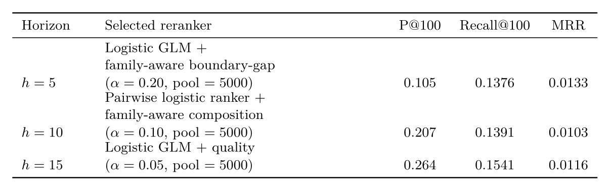 Expanded reranker results for the main family