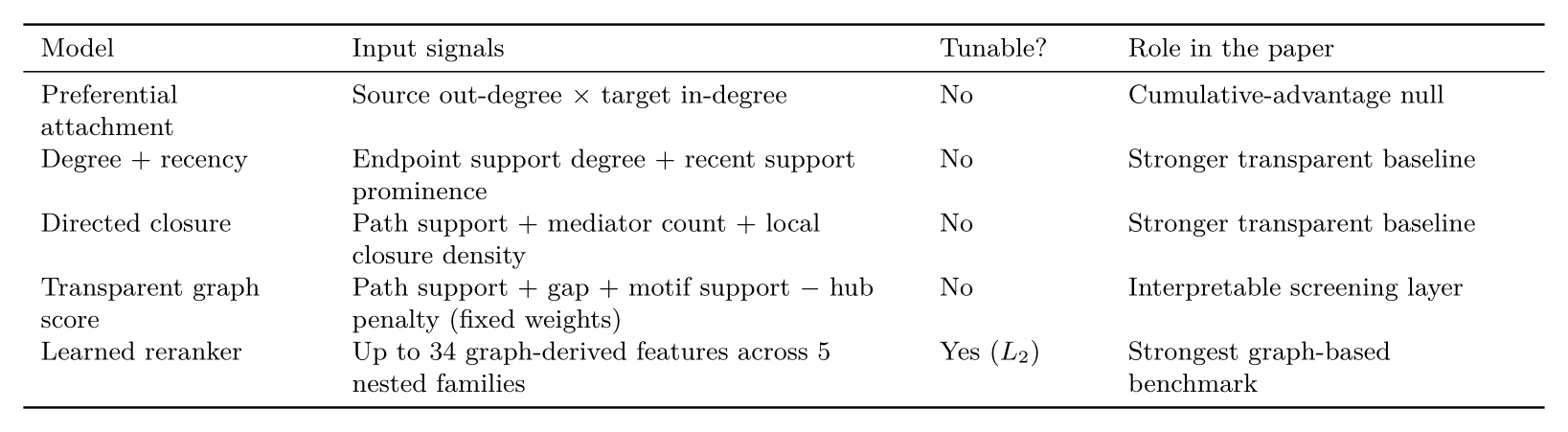 Benchmark model inventory