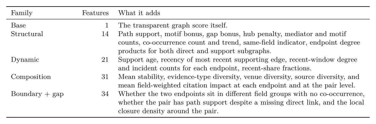 Feature families in the learned reranker