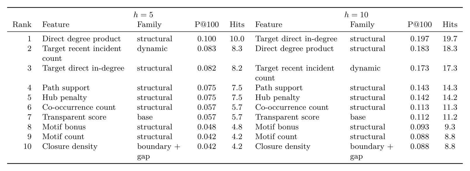 Top 10 single features