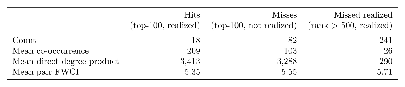 Failure modes in the reranker's top 100 (h=5)