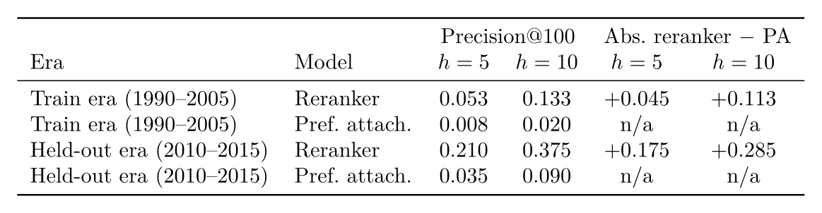 Held-out temporal generalization