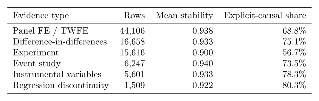 Directed-causal credibility audit by evidence type