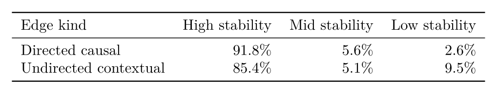 Stability bands by edge kind